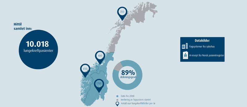 Illustrasjon av datafangst for medikamentell lungekreftbehandling