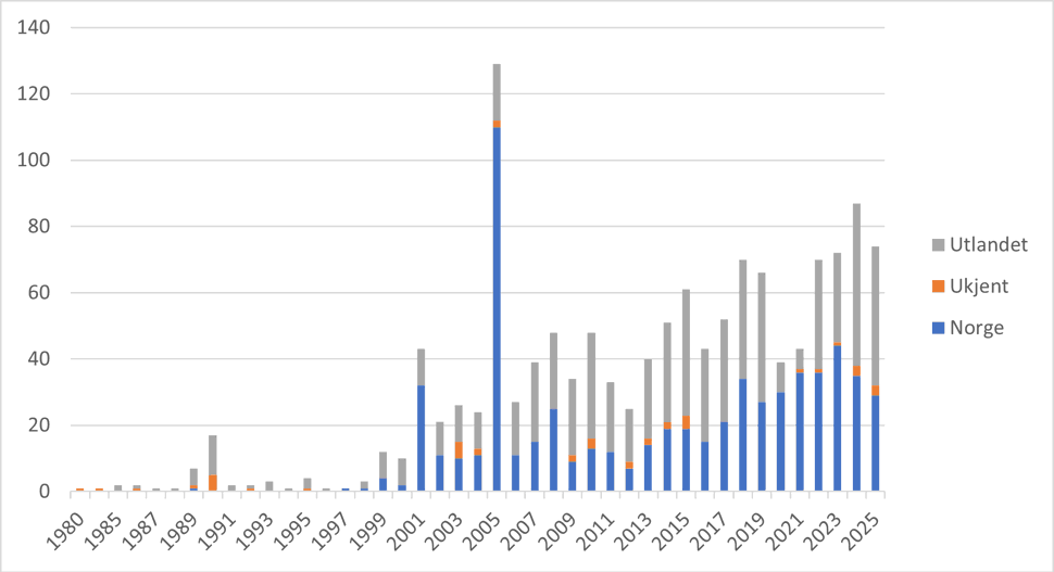 Stablet stolpediagram som viser antall tilfeller av legionærsykdom meldt til MSIS i perioden 1980–2025, fordelt etter smittested i Norge, utlandet eller ukjent.