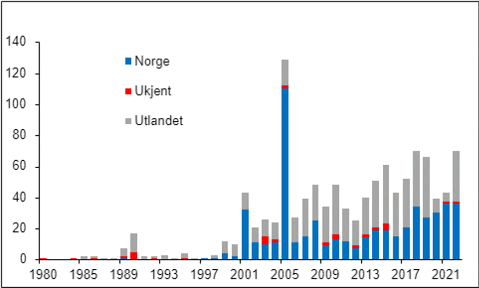 Figur over legionærsykdom i Norge