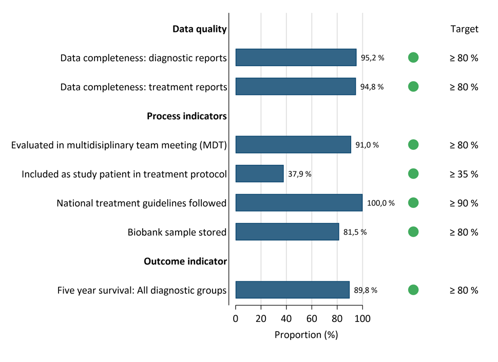Quality indicators for the Norwegian Childhood Cancer Registry, 2025
