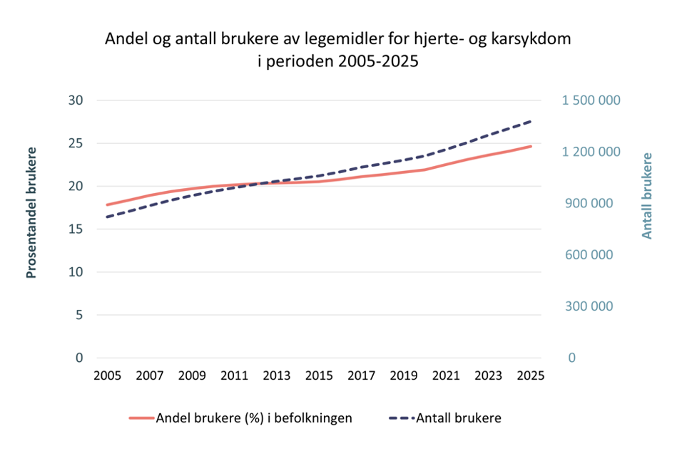 Figur over Antall og prosentandel i befolkningen som fikk utlevert minst ett legemiddel til behandling av hjerte- og karsykdom