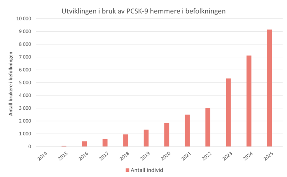 Figur 2: Antall personer som fikk utlevert minst et legemiddel av PCSK9-hemmere