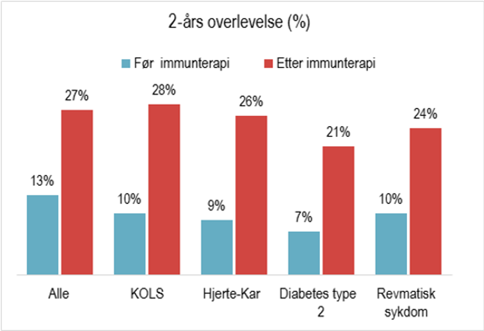 To-års overlevelse for pasienter med ulike underliggende sykdommer diagnostisert i perioden før (2012-2016) og etter (2017-2021) immunterapi ble innført