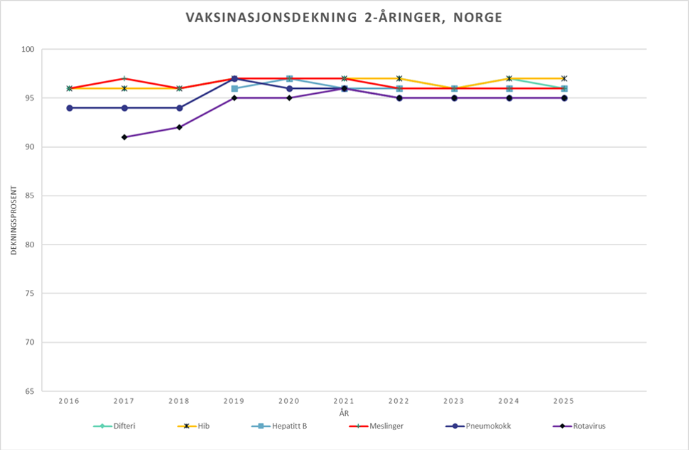 Vaksinasjonsdekning 2 åringer i Norge 2025