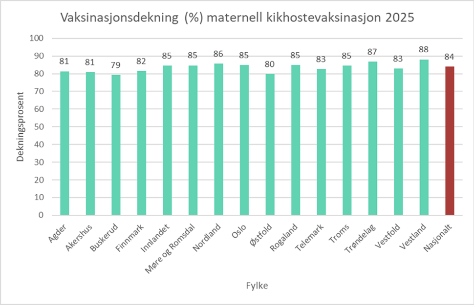 Kilde: Nasjonalt vaksinasjonsregister SYSVAK, Medisinsk fødselsregister (MFR) og Folkeregisteret.