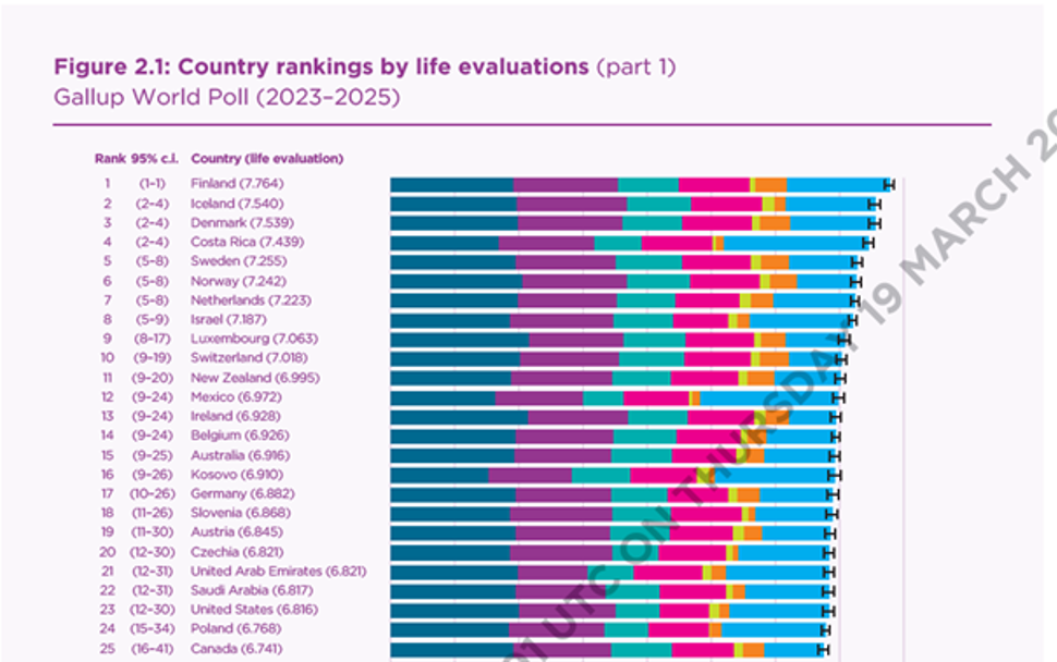 Figur 1. WHR rangering 2026.