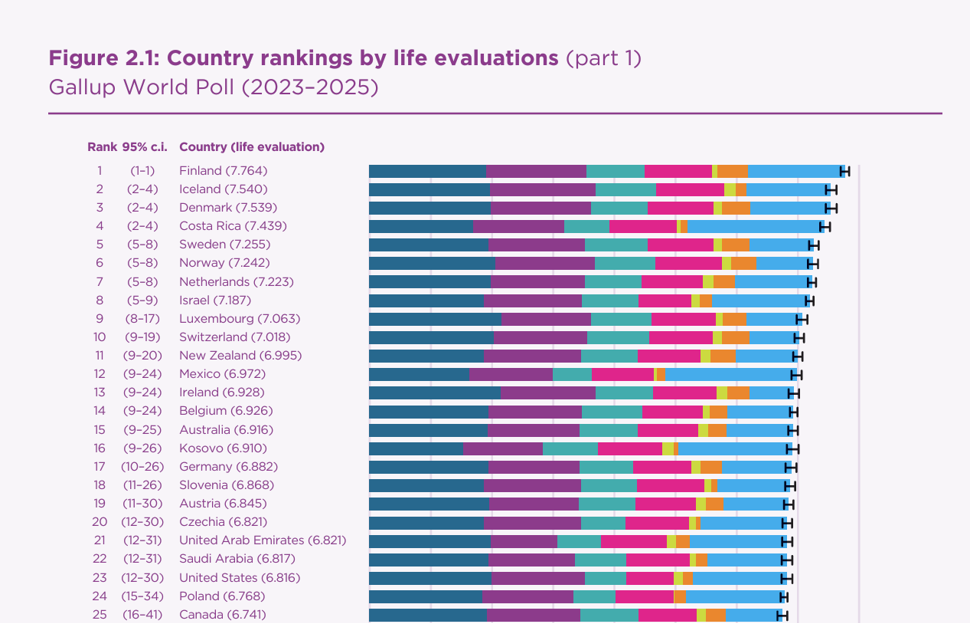World ranking happiness 2026