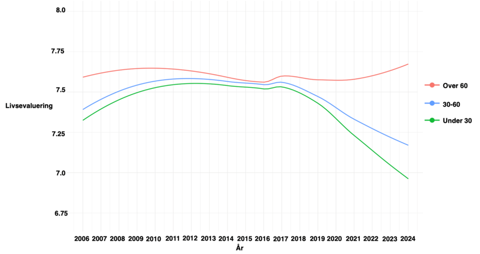 Figur 3. Livsevalueringer i Norge land 2006-2024 for ulike aldersgrupper.