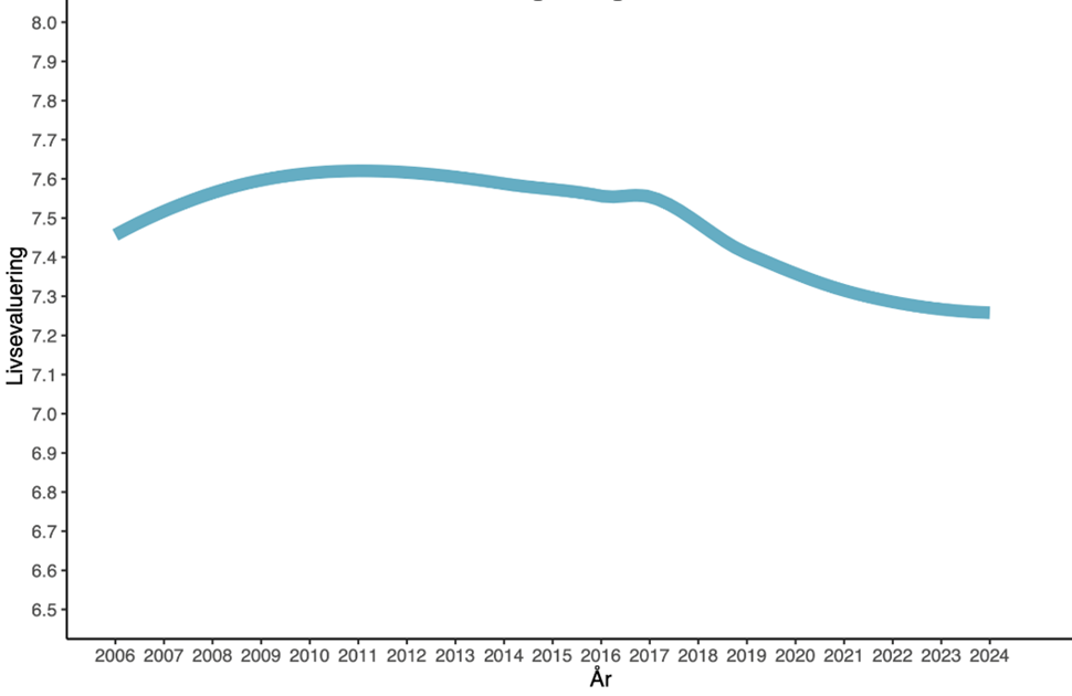 Figur 4. Livsevalueringer i Norge 2006-2024. Kilde: Gallup World Poll.