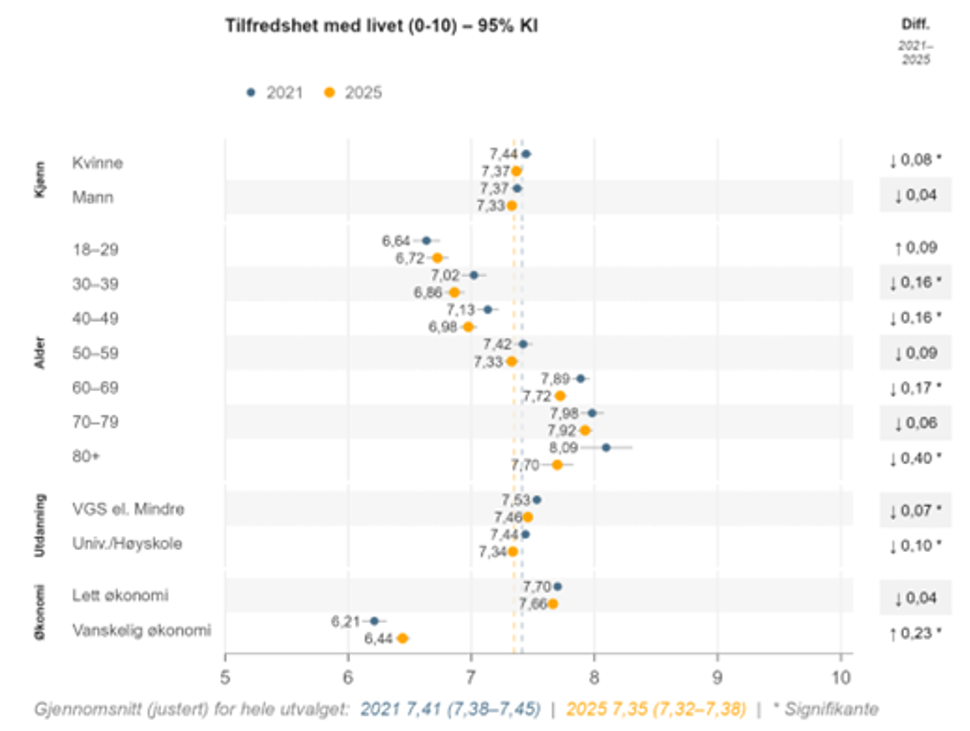 Figur 5. Tilfredshet med livet i Telemark i 2021 og 2025. Kilde: Folkehelseundersøkelsene i Telemark.