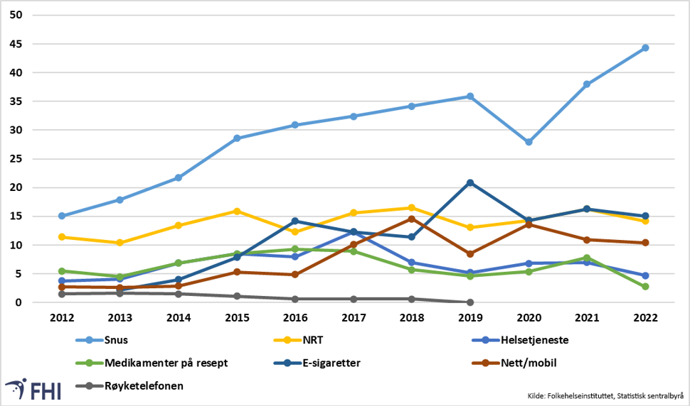 Prosentandel som brukte ulike produkter ved siste røykesluttsforsøk blant forhenværende røykere (sluttet i løpet av de siste 10 årene). Menn og kvinner samlet, 2012-2022