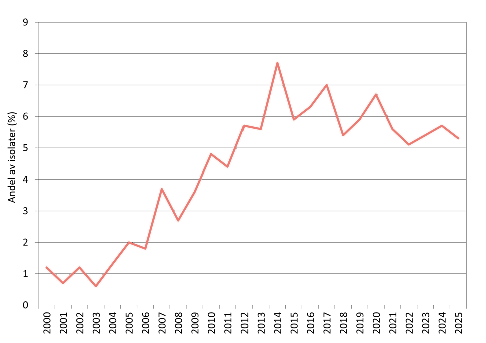 Andel av E. coli i blod med resistens mot gentamicin 2000-2025.