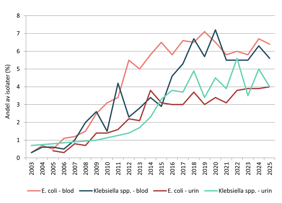 Andel av E. coli (blod og urin) og Klebsiella spp. (blod og urin) med produksjon av bredspektret beta-laktamase (ESBL) 2003-2025. 