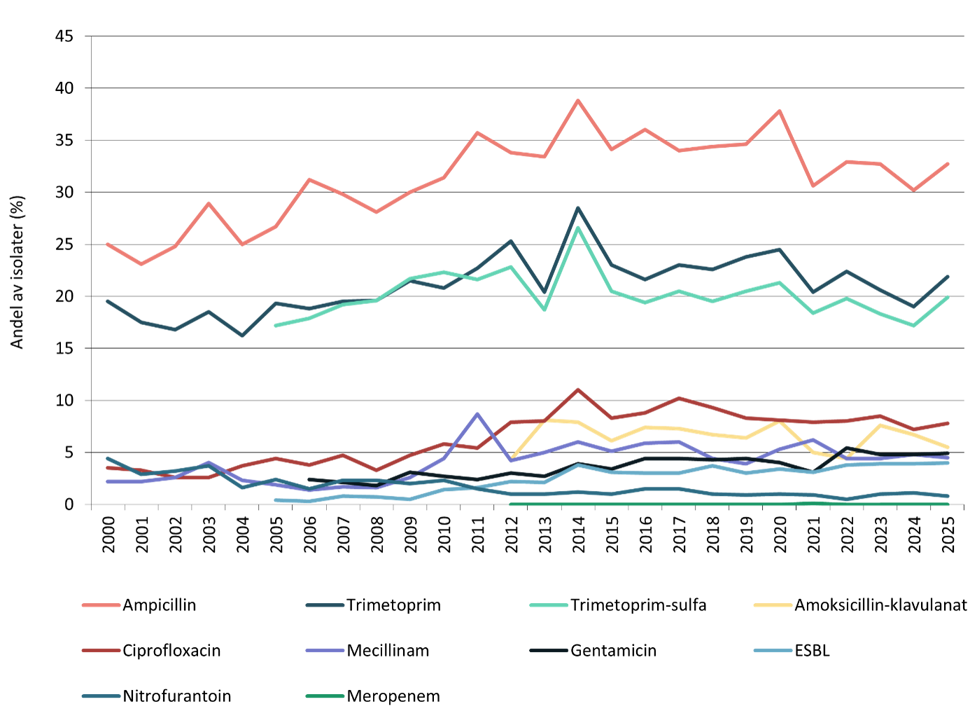 Andel av E. coli fra urin med resistens mot ulike antibiotika 2000-2025. 