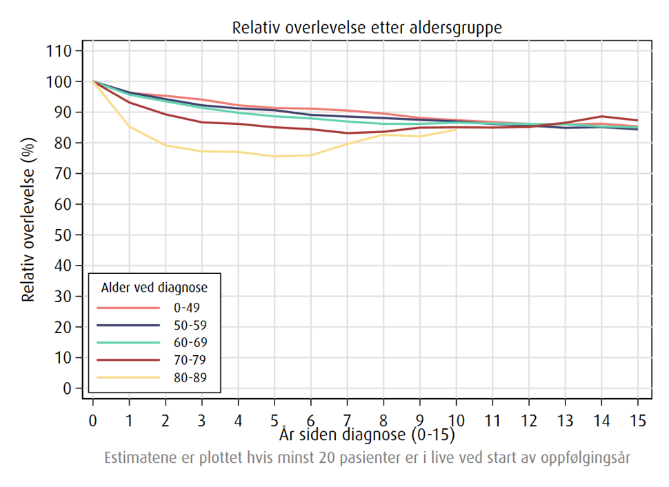 Relativ overlevelse av livmorkreft etter alder, 2021-2025