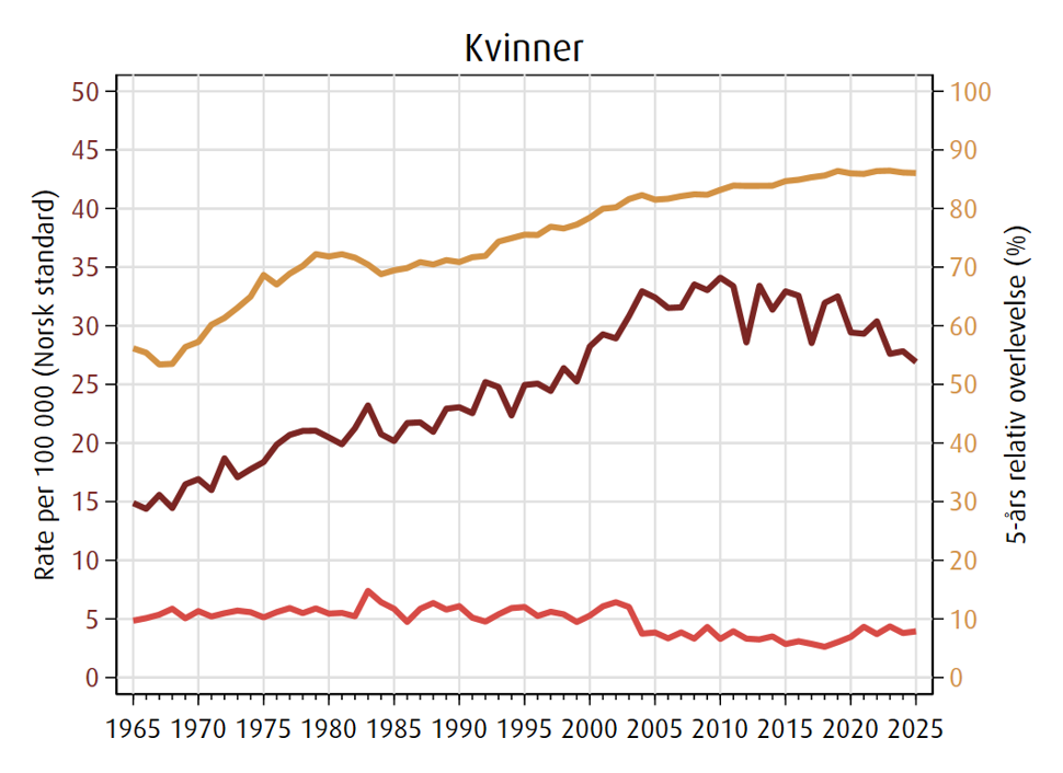 Trender i forekomst, dødelighet og 5 års relativ overlevelse av livmorkreft i perioden 1965-2025