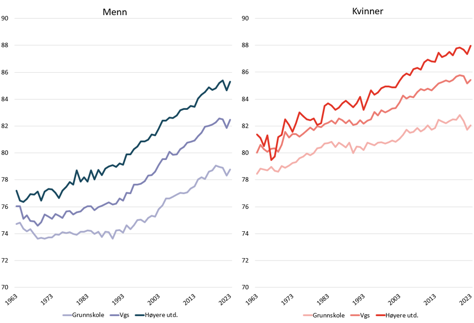 Utviklingen  i forventet levealder fordelt etter tre utdanningsgrupper og kjønn
