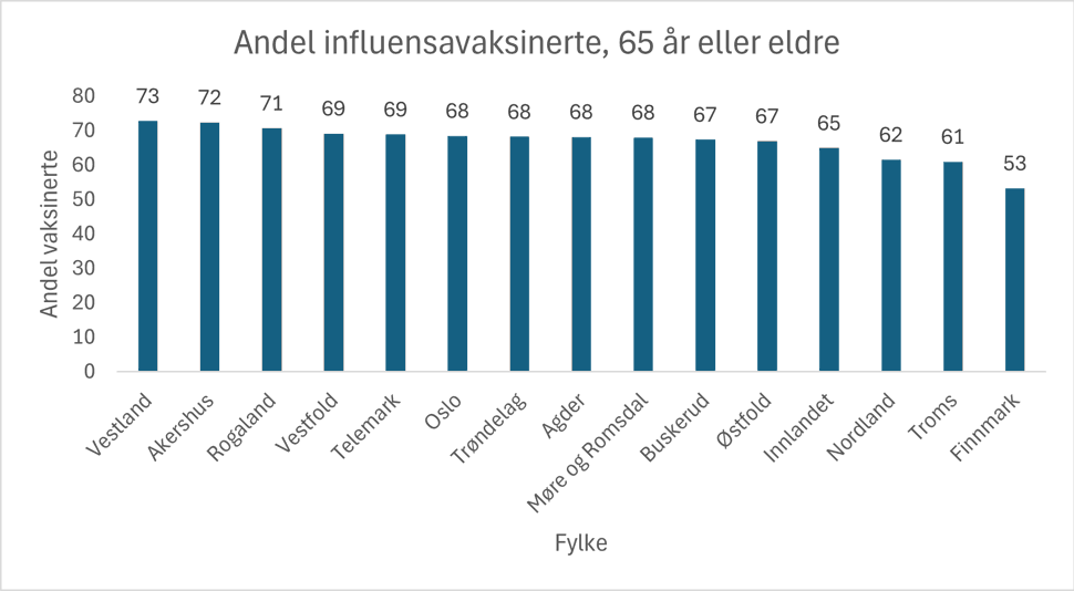 Figur som viser fylkesvis fordeling av antall influensavaksinerte