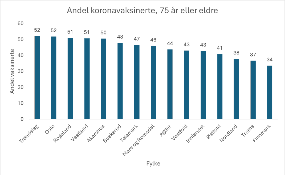 Figur som viser antall koronavaksinerte per fylke