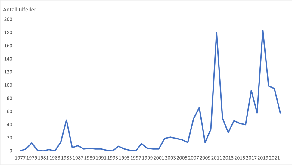 figuren viser tilfeller av tularemi i Norge meldt til msis 1977-2022 etter diagnoseår. Grafen viser en økende forekomst de siste årene. 