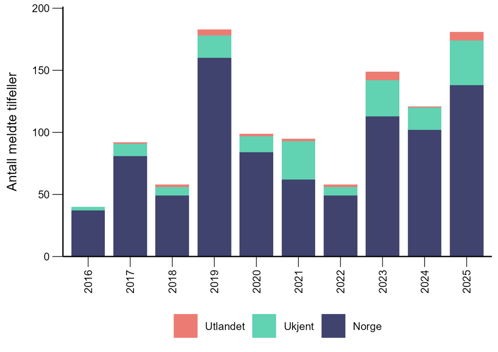 Stablet søylediagram som viser antall tilfeller av tularemi meldt til MSIS i perioden 2016–2025 fordelt på smitteland (Norge, utlandet og ukjent).