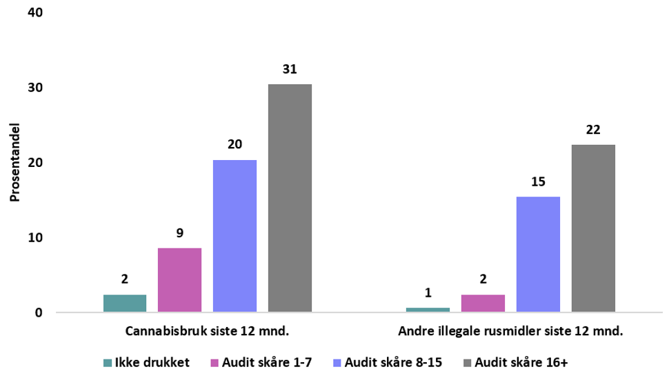 Andel 16-30-åringer med et alkoholforbruk forbundet med lav, høy og skadelig risiko ifølge AUDIT som oppga bruk av cannabis og andre illegale rusmidler (totalt, uten cannabis) siste 12 mnd., 2024.
