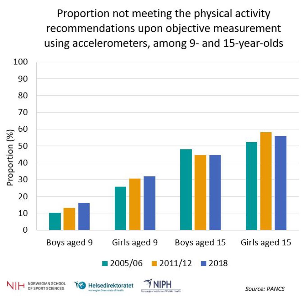 Figure 1: The proportion (%) not meeting the physical activity recommendations