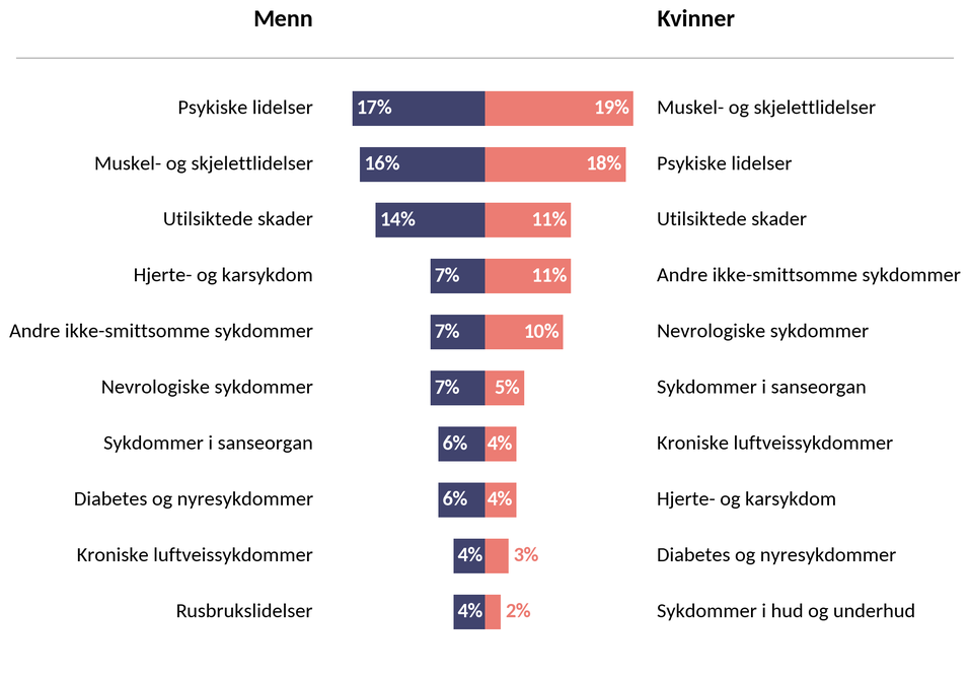 Største årsaker til ikke-dødelig helsetap, søylediagram