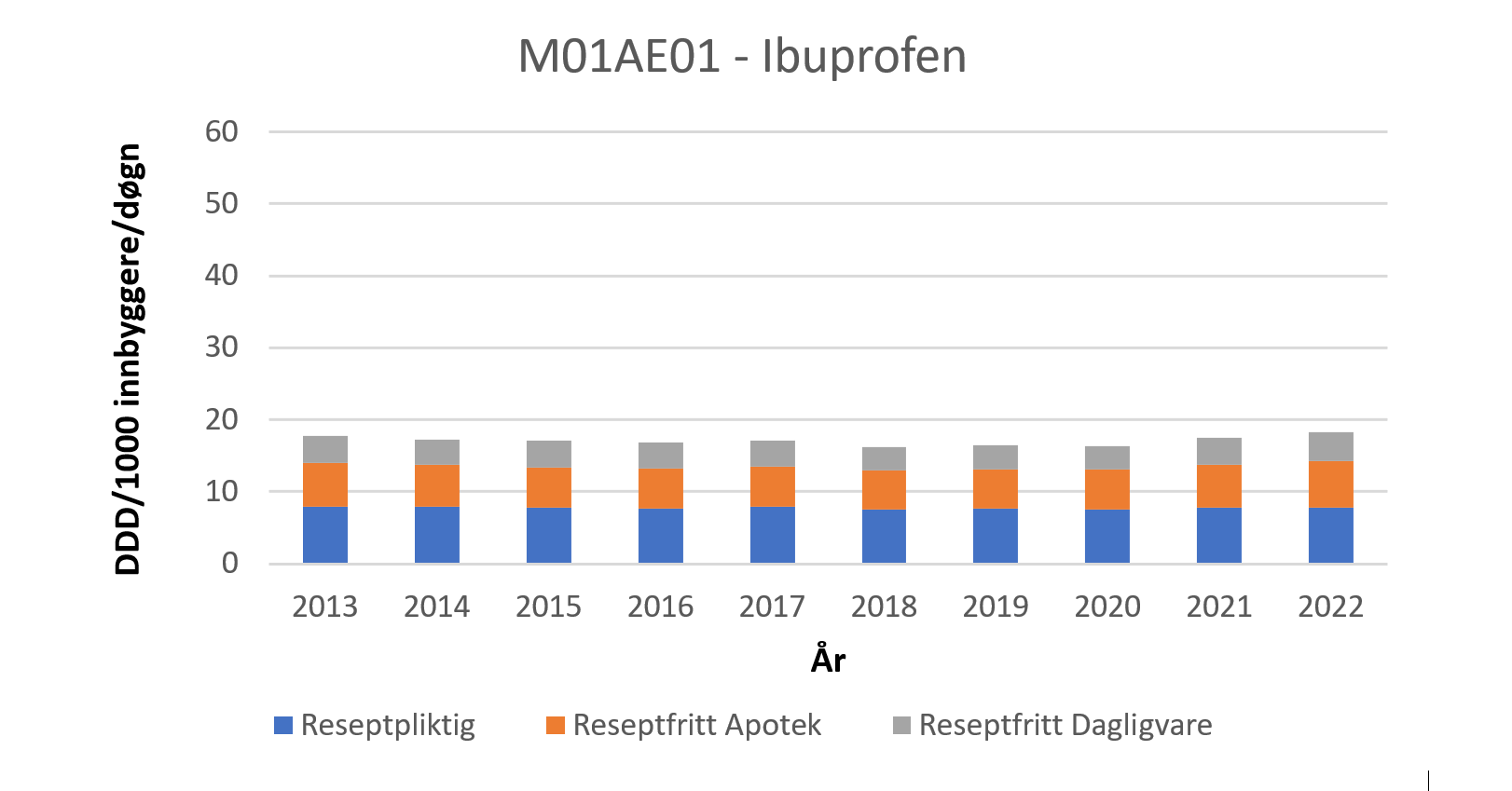 Figur 2 a og b viser salg av reseptpliktig og reseptfritt paracetamol (N02BE01) og ibuprofen (M01AE01) i apotek og dagligvarehandelen målt i DDD / 1000 innbyggere / døgn i perioden 2013-2022. Kilde: Grossistbasert legemiddelstatistikk, Folkehelseinstituttet.