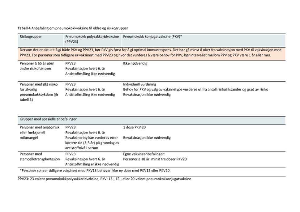 bilde av tabell 4 med anbefaling om pneumokokkvaksine til eldre og risikogrupper