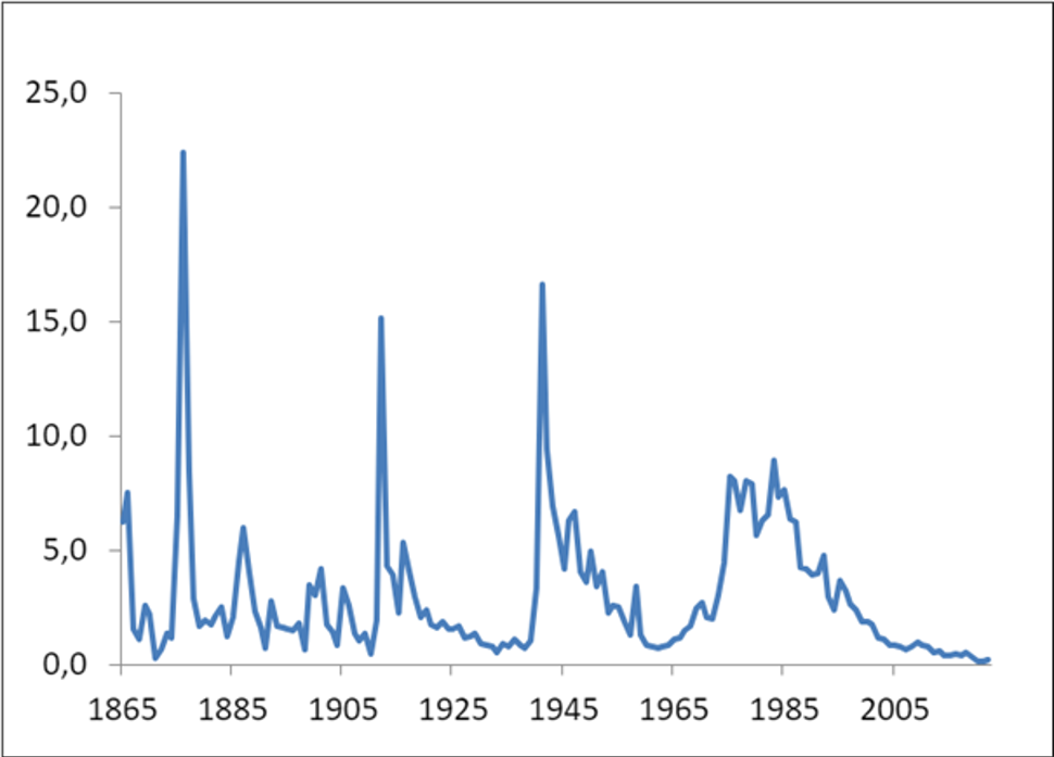 Figur 1. Tilfeller av meningokokksykdom i Norge 1865-2022. (Kilde Statistisk sentralbyrå 1865-1973, MSIS 1974-2022).