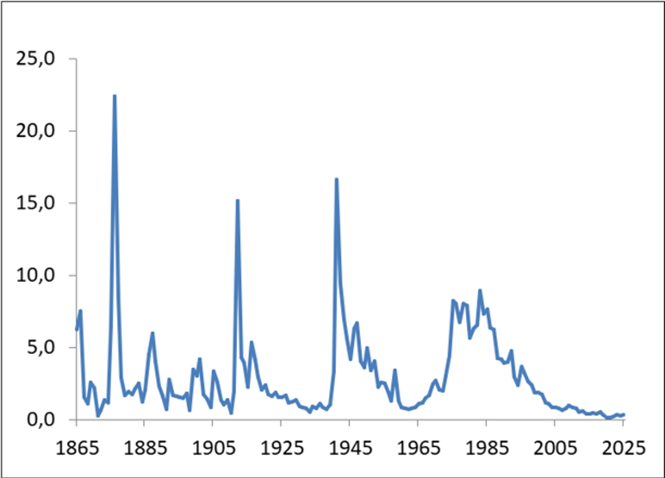 Tilfeller av meningokokksykdom i Norge 1865-2025, figur