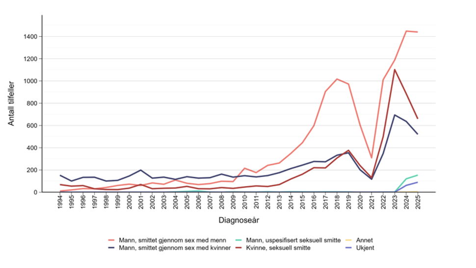 Antall meldte tilfeller av gonore blant menn som har sex med menn ligger fortsatt på et betydelig høyere nivå enn blant de som er smittet gjennom sex med motsatt kjønn. Siste året er det en nedgang i tilfeller både for kvinner menn smittet gjennom sex med motsatt kjønn, graf.