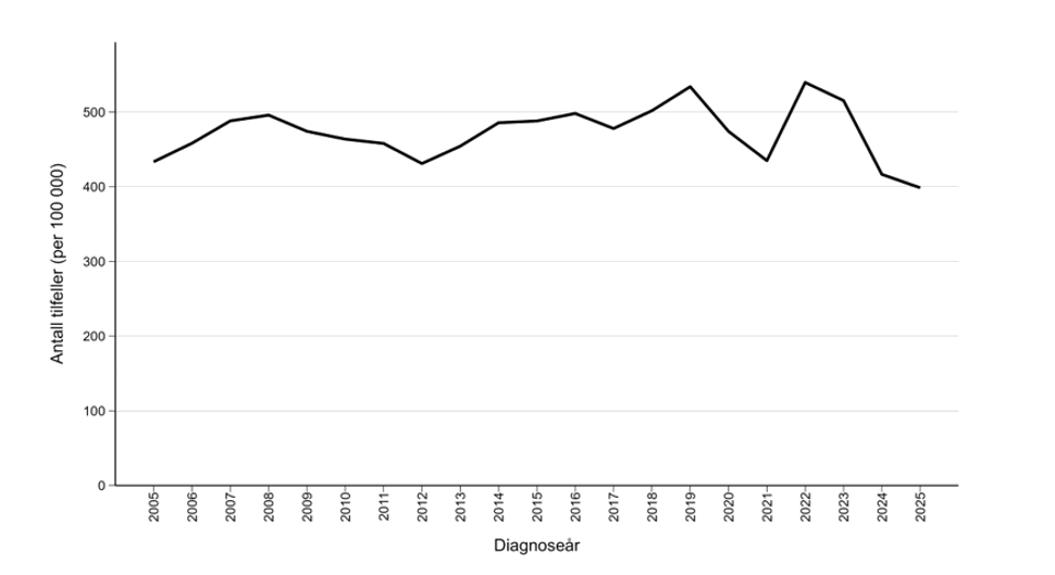 Trenden i antall meldte tilfeller av klamydia per 100 000 innbyggere fra 2005 til 2025 har ligget stabilt høyt. Fra 2023 har det vært en jevn nedgang, og i 2025 var det meldt 399 per 100 000 som er det laveste antallet registrert i tjueårsperioden, graf.