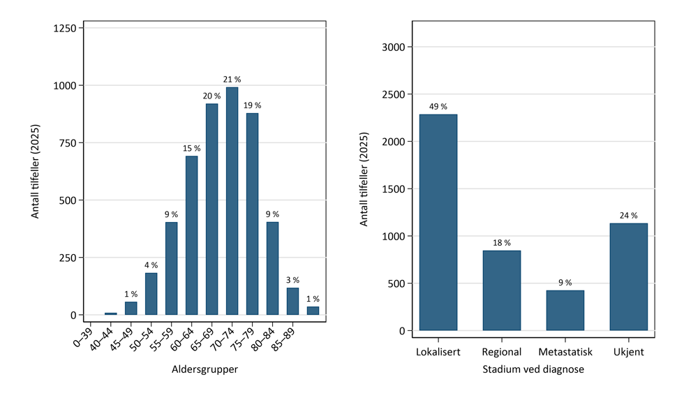 Forekomst av prostatakreft, 2025, aldersgruppert og etter stadium