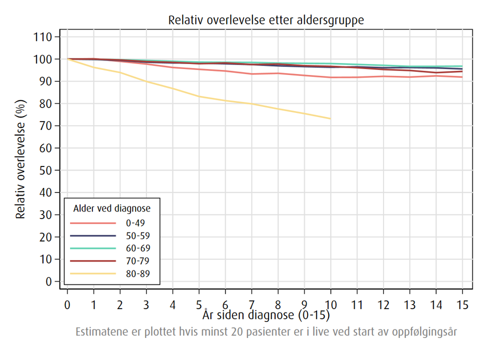 Overlevelse av prostatakreft etter alder og antall år siden diagnose, 2021-2025