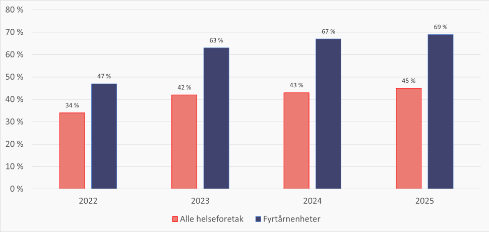Figur som viser utvikling i dataenes kompletthet. Bilde.