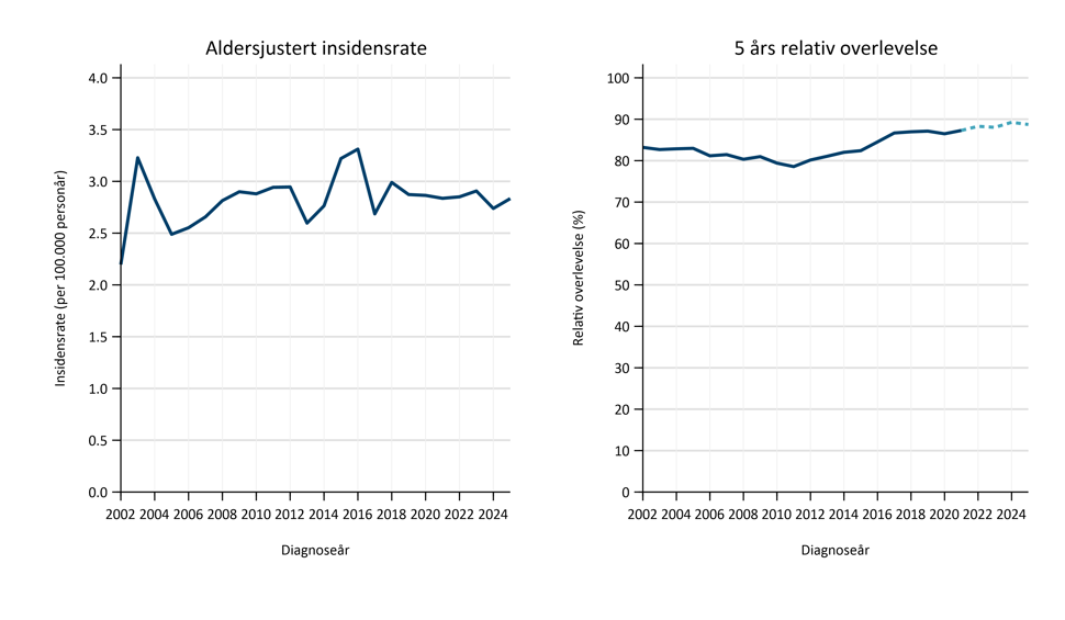 Insidensrate (alle aldre) og 5 års relativ overlevelse (18-90 år) av Hodgkin lymfom i perioden 2002–2025