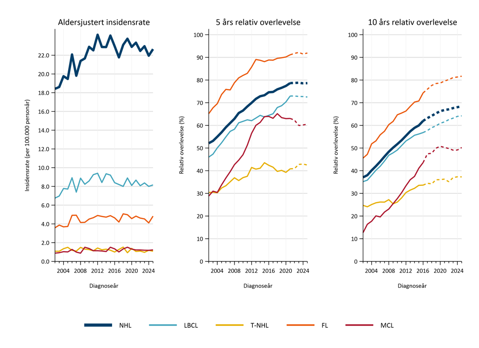 Insidensrate (allealdre), 5års relativoverlevelse (18-90år) og 10 års relativ overlevelse (18-84 år)av non-Hodgkin lymfom og tilhørende undergrupper