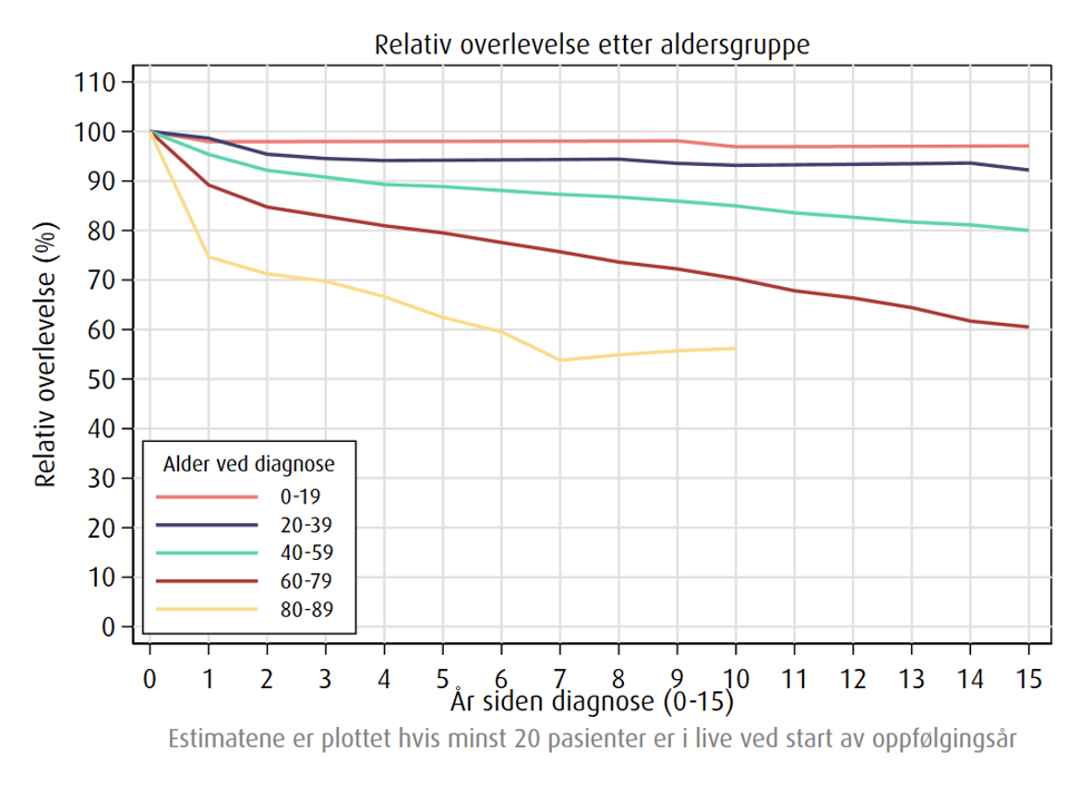 Overlevelse for non-Hodgkin lymfom (NHL) etter aldersgruppe for begge kjønn
