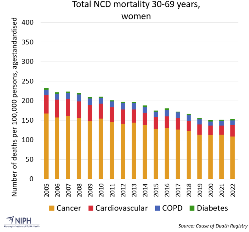 Figure 3: Mortality rate of the NCDs of cancer, cardiovascular disease, chronic obstructive pulmonary disease (COPD) and diabetes in Norway, 2005-2022