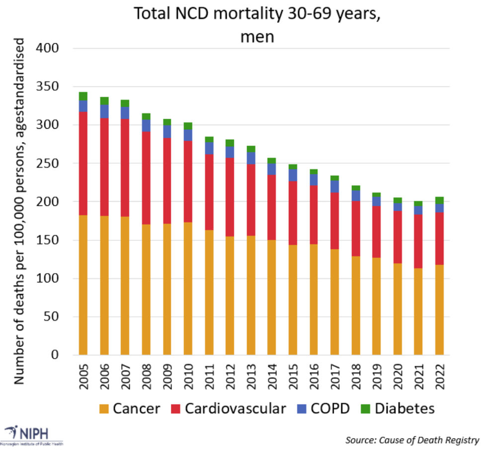 Figure 2: Mortality rate of the NCDs of cancer, cardiovascular disease, chronic obstructive pulmonary disease (COPD) and diabetes in Norway, 2005-2022, men, age group 30-69 years