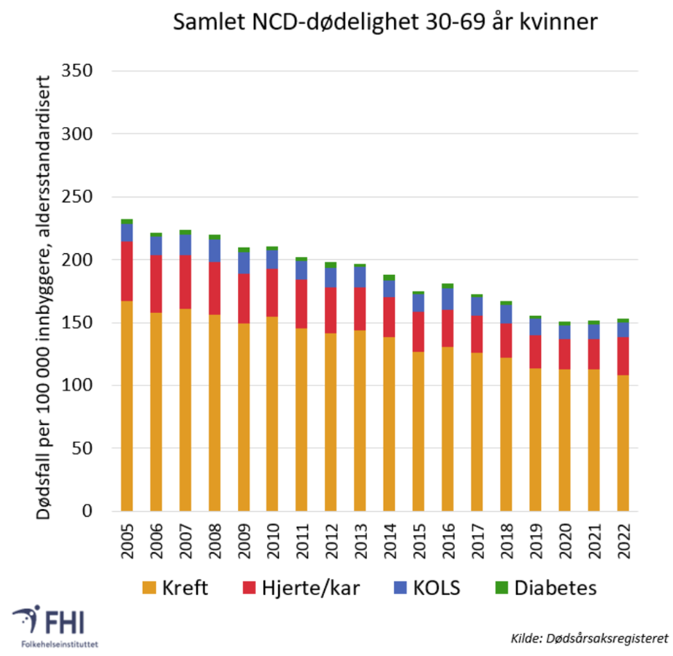 igur 3: Dødelighet av de ikke-smittsomme sykdommene (NCD) kreft, hjerte- og karsykdom, kols og diabetes i Norge, 2005-2022 for aldersgruppen 30-69 år.