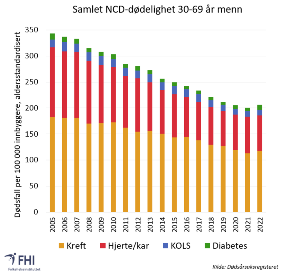 Figur 2: Dødelighet av de ikke-smittsomme sykdommene (NCD) kreft, hjerte- og karsykdom, kols og diabetes i Norge, 2005-2022 for aldersgruppen 30-69 år.