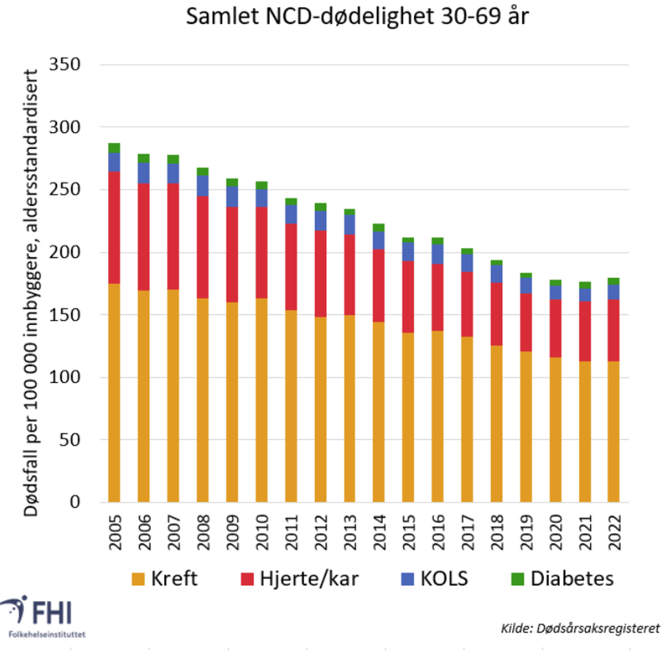 Figur 1: Dødelighet av de ikke-smittsomme sykdommene (NCD) kreft, hjerte- og karsykdom, kols og diabetes i Norge, 2005-2022 for aldersgruppen 30-69 år