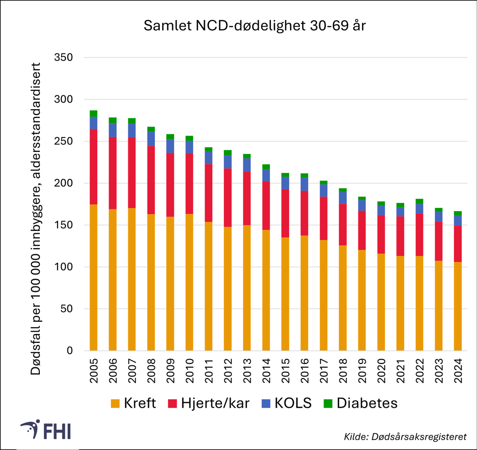 Figur 1. Dødelighet av de ikke-smittsomme sykdommene (NCD)