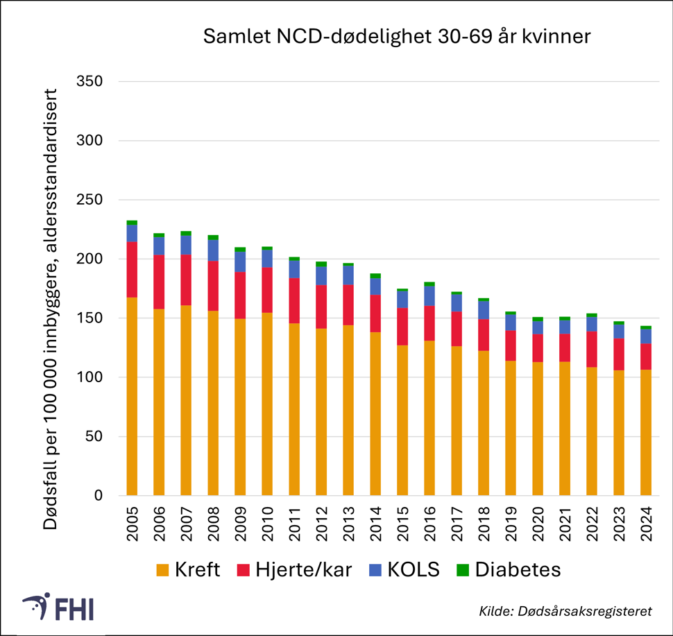 Figur 3. Dødelighet av de ikke-smittsomme sykdommene (NCD) for kvinner
