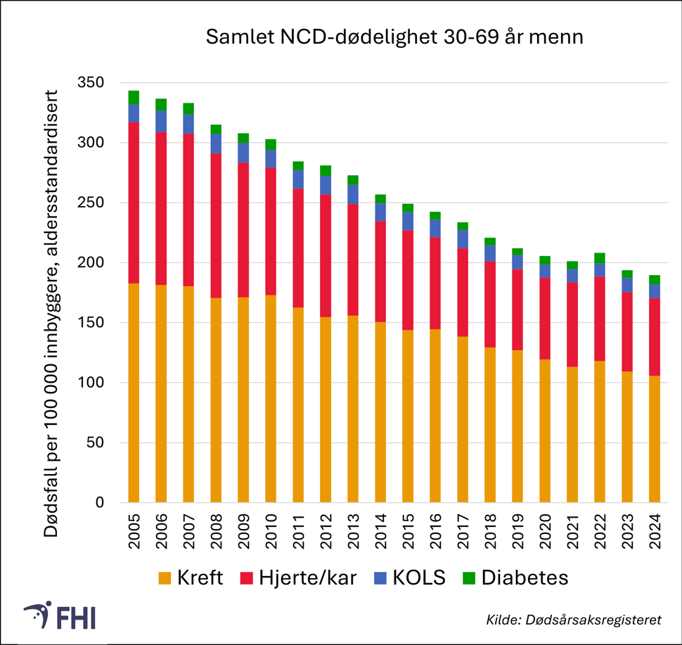 Figur 2. Dødelighet av de ikke-smittsomme sykdommene (NCD) menn