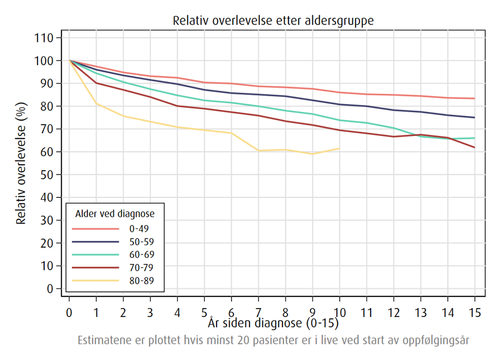 Relativ overlevelse av nyrekreft etter alder, 2021-2025