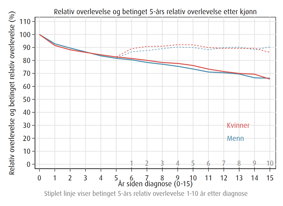 Relativ overlevelse av nyrekreft etter kjønn, 2021-2025